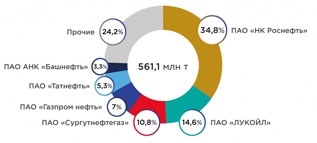 Рис.2. Доли компаний в объеме добычи нефти в России в 2019 году, %