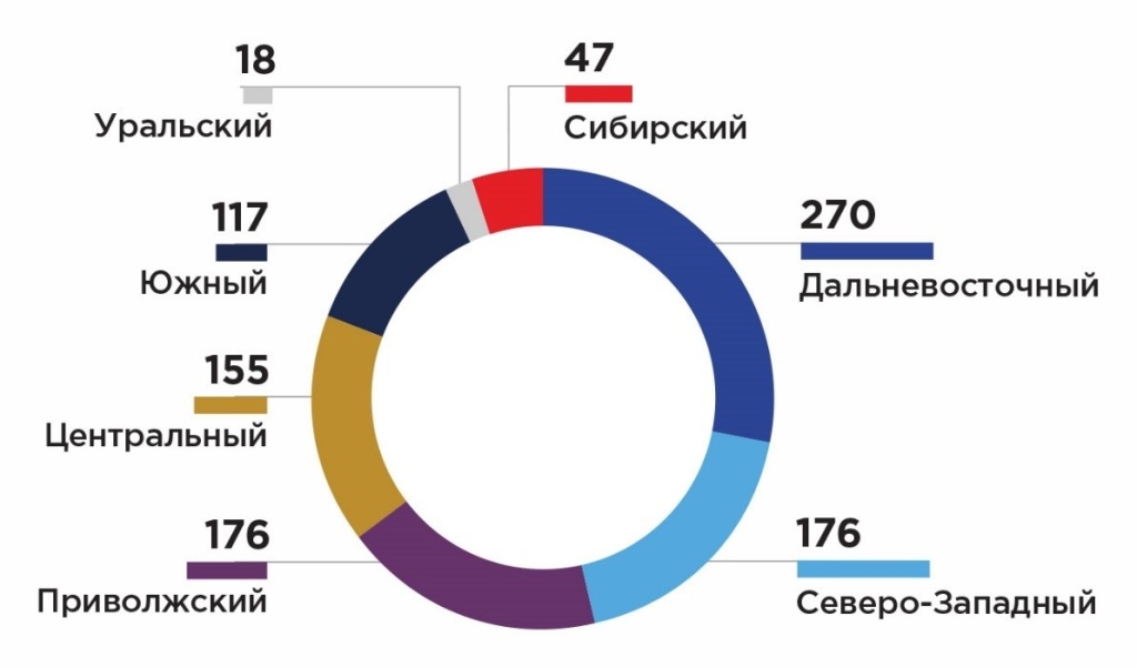 Количество судов, запланированных к постройке в РФ к 2035 году по округам, шт..jpg