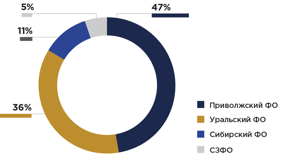 Крупнейшие регионы-производители полиэтилена в России по итогам 2023 г., %