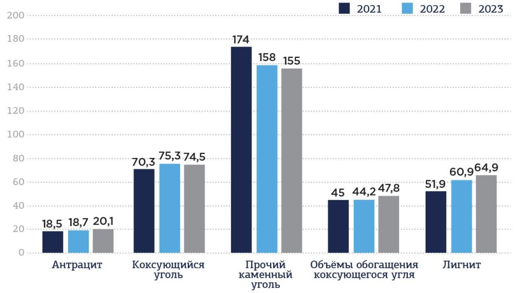 Добыча угля в РФ за январь-сентябрь 2021-2023 по категориям, млн т