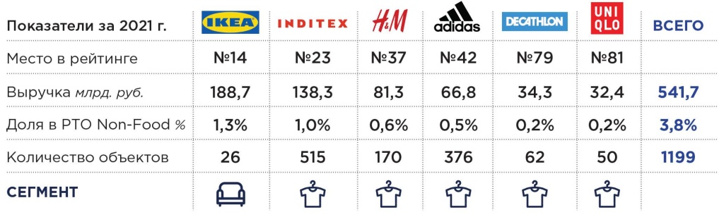 Международные компании, выпавшие из рейтинга INFOLine retail Russia TOP-100 