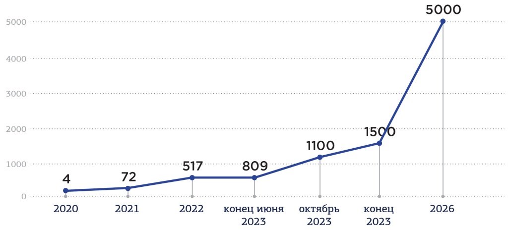 Динамика количества точек сети дискаунтеров «Чижик», 2020 – 2026, шт., * — планы X5 Group по расширению 