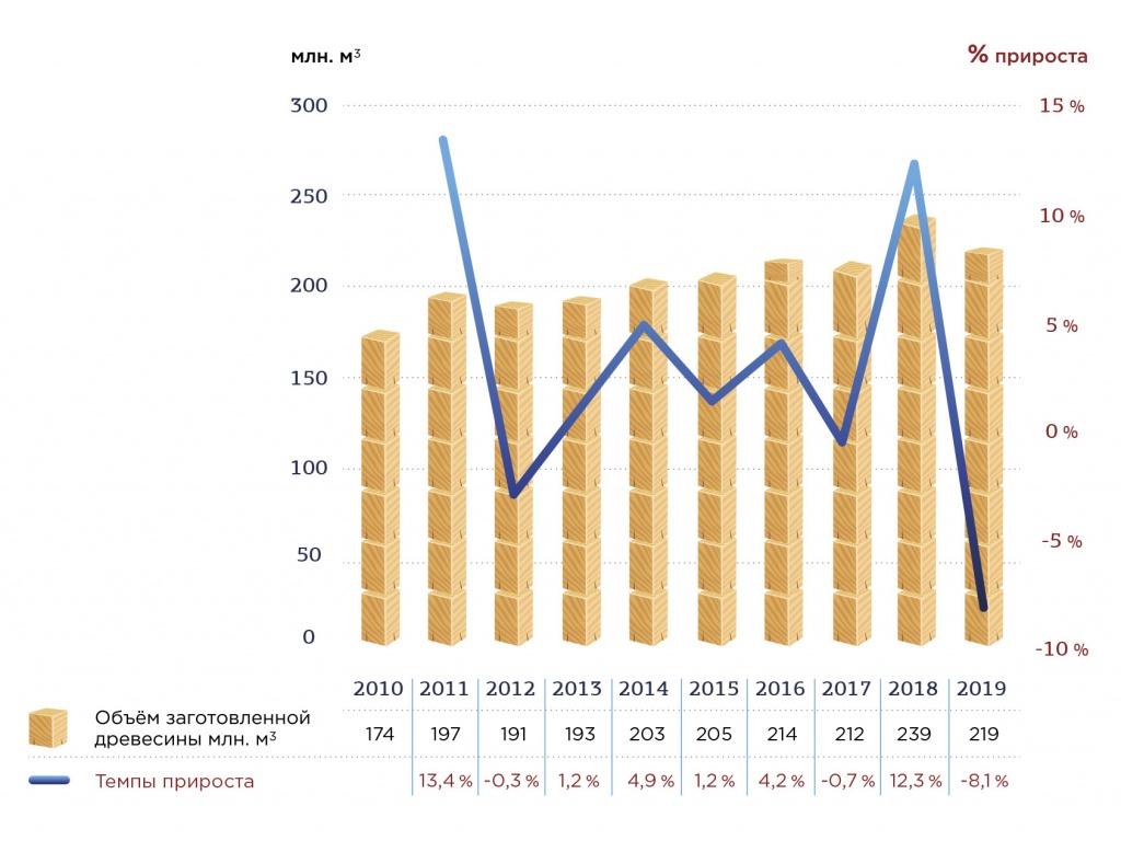 Рис. 1. Динамика объема заготавливаемой древесины в 2010-2019 гг., %