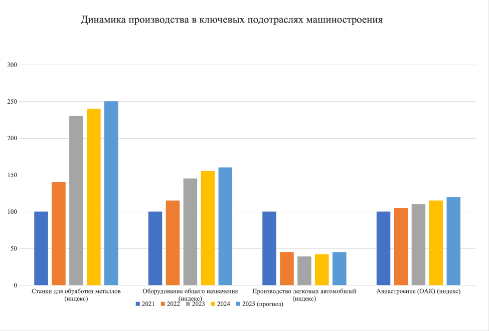 Влияние санкций на обрабатывающую промышленность и машиностроение России