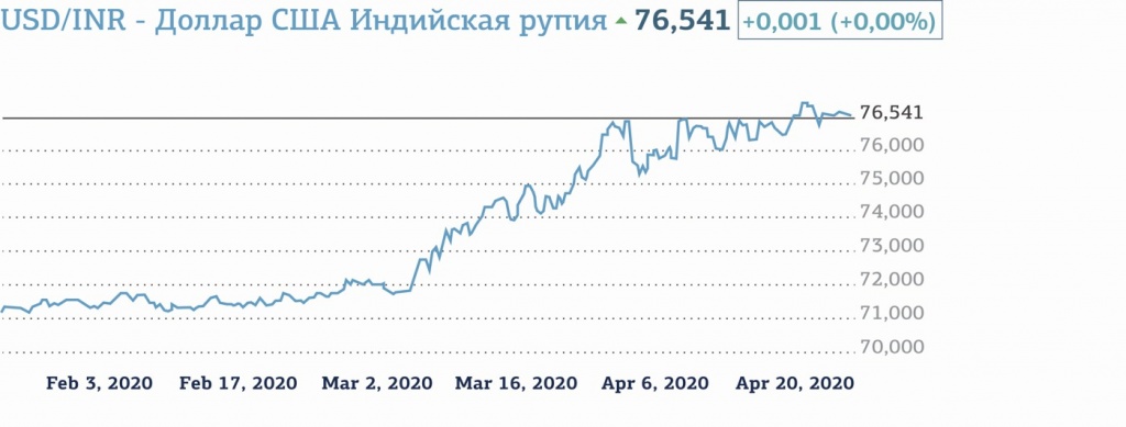 Рисунок 3. Динамика кросс-курсов китайского юаня и индийской рупии к доллару США в течение последних трех месяцев.jpg рис.3.jpg