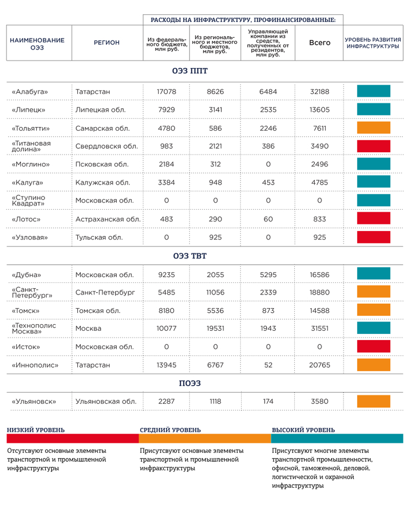 Таблица 2. Уровень развития инфраструктуры ОЭЗ.jpg Табл.2.jpg