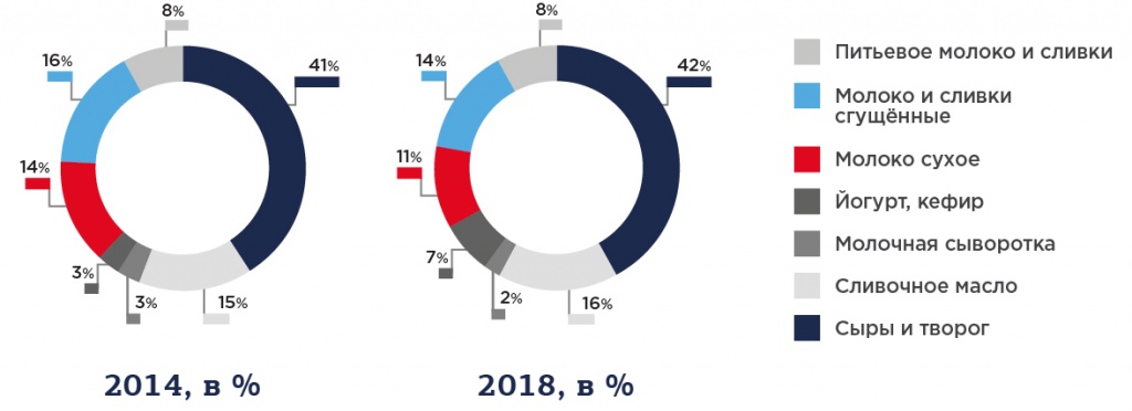 Рис. 6. Структура российского импорта молочной продукции в 2014-2018 г. в денежном выражении, в %.jpg Рис. 6.jpg
