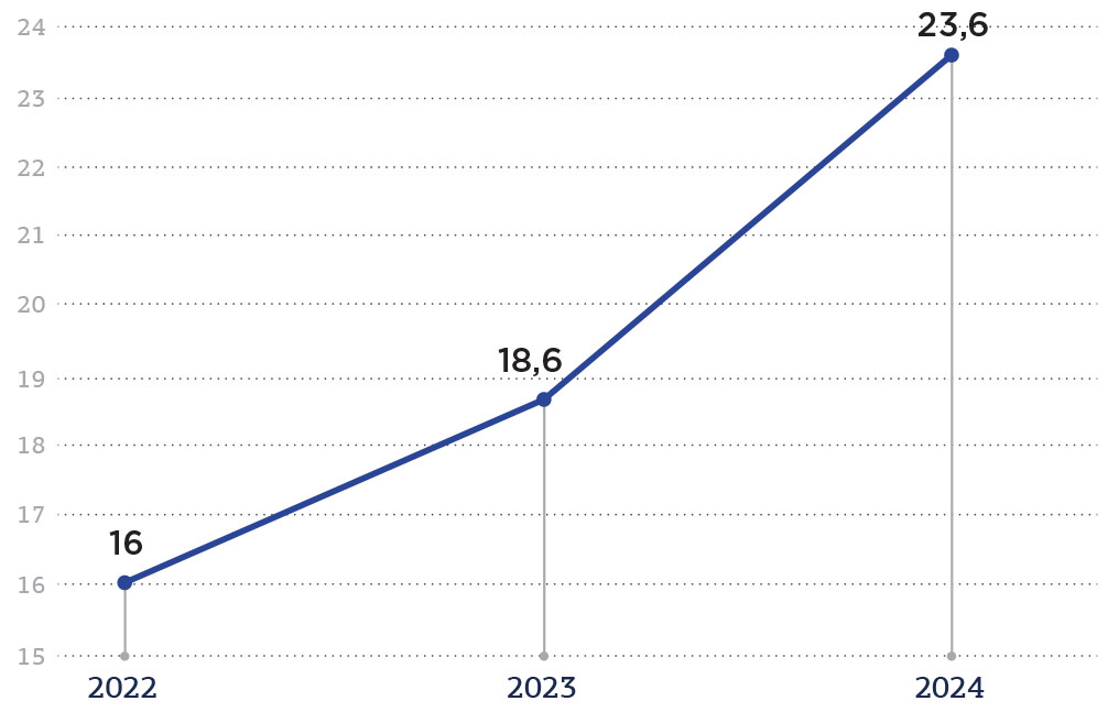  Объем рынка PLM-решений, 2022-2024* (* — прогноз), млрд руб.