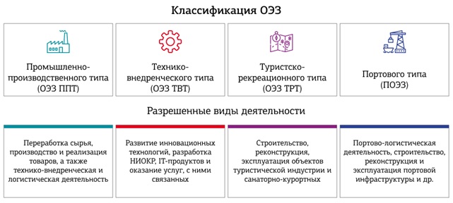 Рис.1. Классификация и краткая характеристика ОЭЗ рис1-new.jpg
