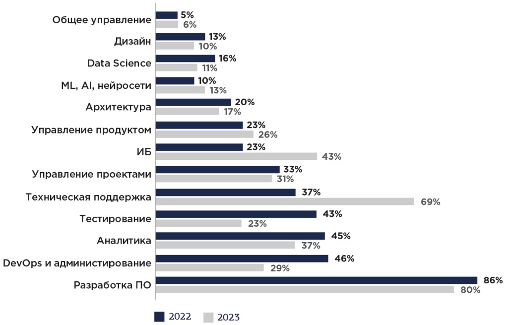 Востребованность специалистов по категориям по мнению отечественных компаний, 2022-2023 гг., %