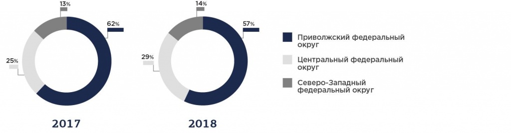 Рис. 3. Структура производства линолеума в 2017-2018 гг в разрезе федеральных округов.jpg Рис. 3.jpg