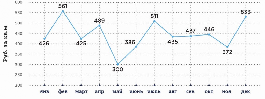 Рис. 9. Динамика средних оптовых цен поставщиков линолеума в 2018 г., руб. за 1 кв.м с НДС.jpg Рис. 9.jpg