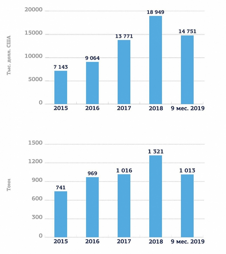 Рис. 4. Динамика экспорта молочных заквасок за 2015-9 мес. 2019 гг. в денежном и натуральном выражении, тыс. долл США и тонн.jpg рис.4.jpg