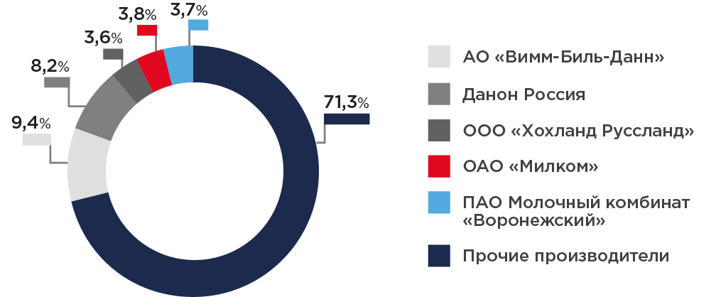 Рис. 4. Доли ключевые производителей на рынке производства молочной продукции в России в 2018 году.jpg Рис. 4.jpg