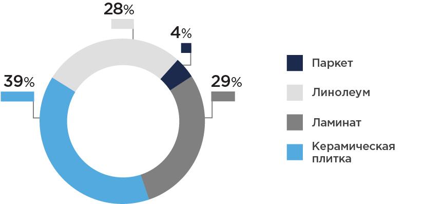 Рис. 2. Структура рынка напольных покрытий России в 2018 году (по данным Росстата).jpg Рис. 2.jpg