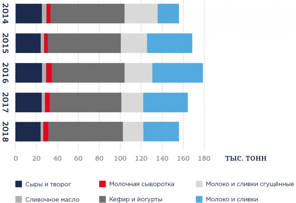 Рис. 11. Динамика экспорта молочной продукции в натуральном выражении за 2014-2018 гг., тыс. тонн.jpg Рис.11.jpg