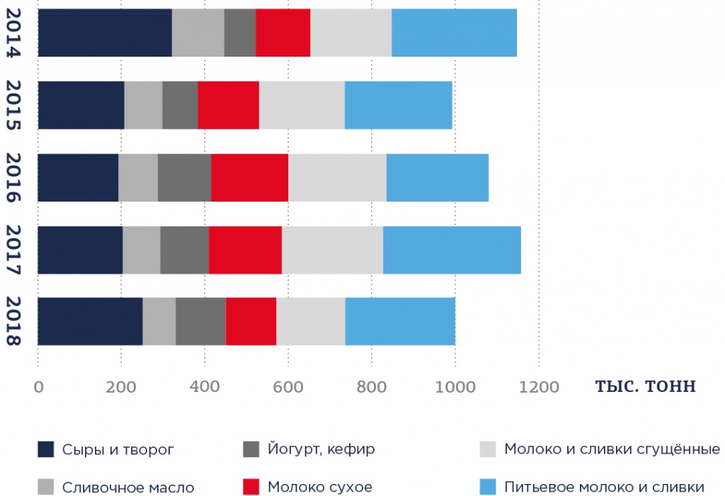 Рис. 7. Динамика импорта молочной продукции в натуральном выражении за 2014-2018 гг..jpg Рис. 7.jpg