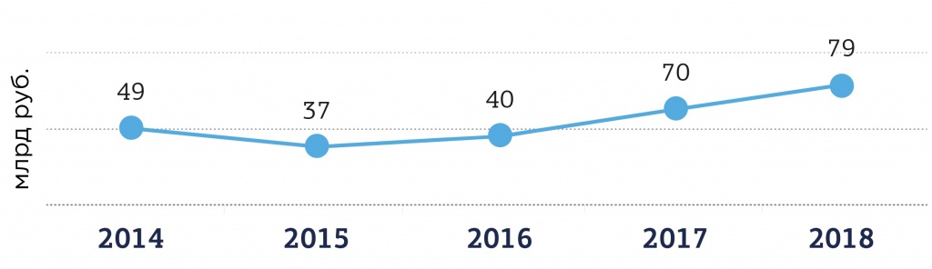 Рис. 5. Размер инвестиций резидентов в ОЭЗ в 2014-2018 гг., млрд. руб. 5.jpg