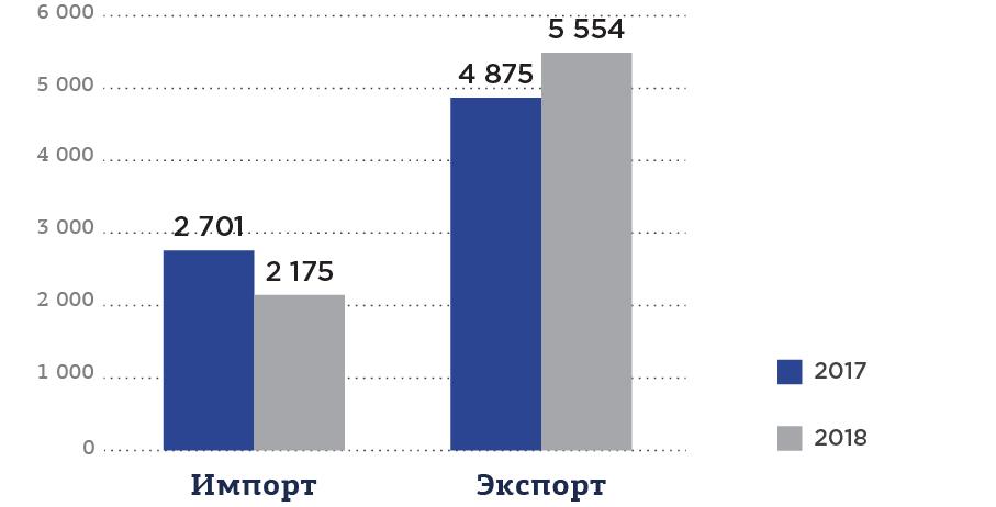 Рис. 5. Импорт/экспорт линолеума в России в 2017-2018 гг., тыс. долл. США.jpg Рис. 5.jpg