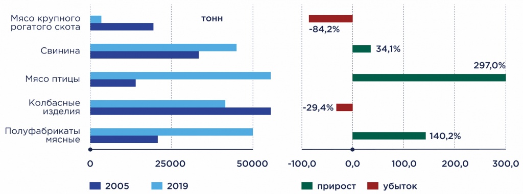 Рис. 3. Производство скота и птицы на убой в живой массе в разрезе категорий хозяйств.jpg Frame 3.jpg