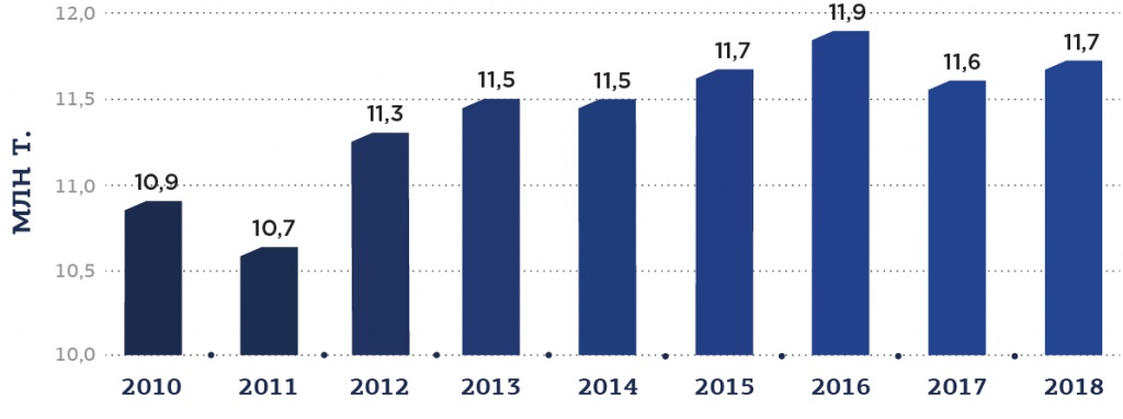 Рис.3. Производство цельномолочной продукции (в пересчете на молоко) в 2010-2018 гг., млн тонн.jpg Рис. 3.jpg