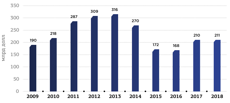 Рис. 1. Инвестиции в основной капитал в РФ за 2009-2018 гг. рис1.jpg