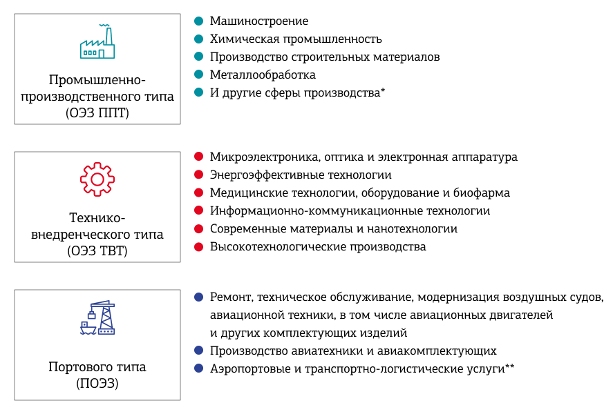 Рис. 3. Виды предпринимательской деятельности в разрешенных ОЭЗ.jpg рис.3.jpg