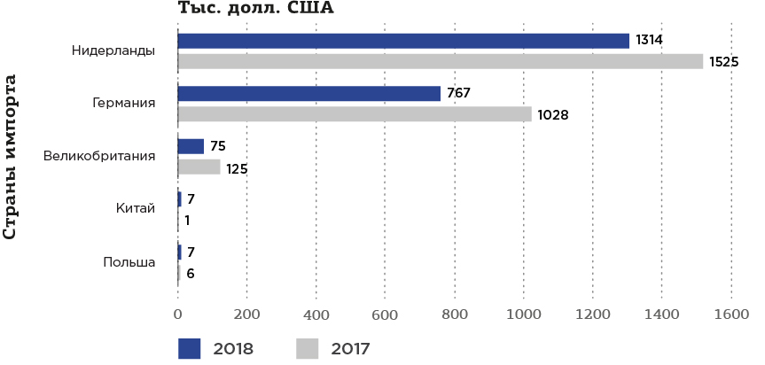 Рис. 6. ТОП-5 стран российского импорта линолеума, тыс. долл. США.jpg Рис. 6.jpg