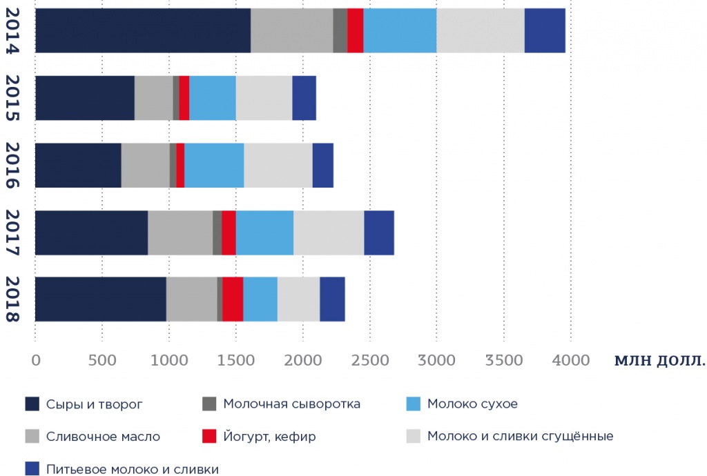 Рис. 5. Динамика импорта молочной продукции в денежном выражении за 2014-2018 гг..jpg Рис. 5.jpg