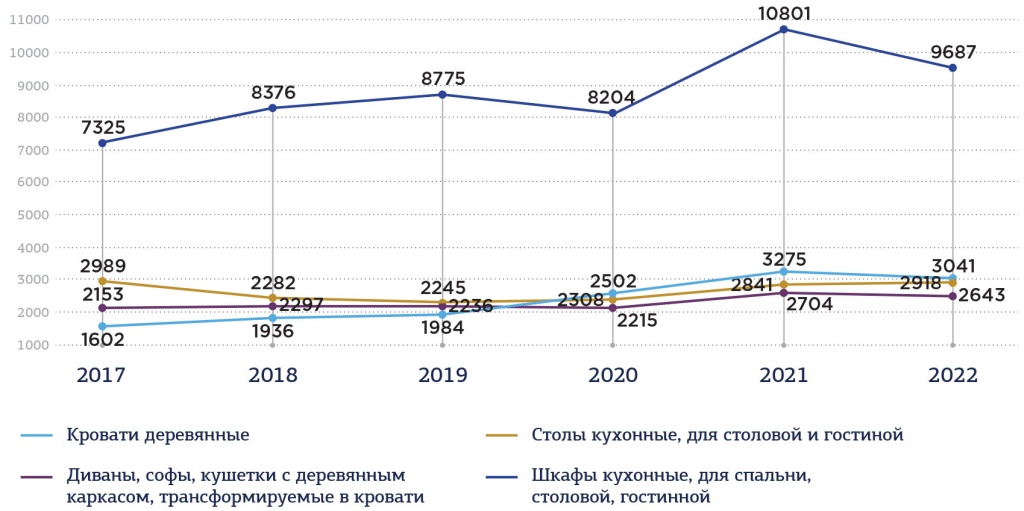 Производство мебели в России по основным категориям, 2017-2022 гг., тыс. шт.