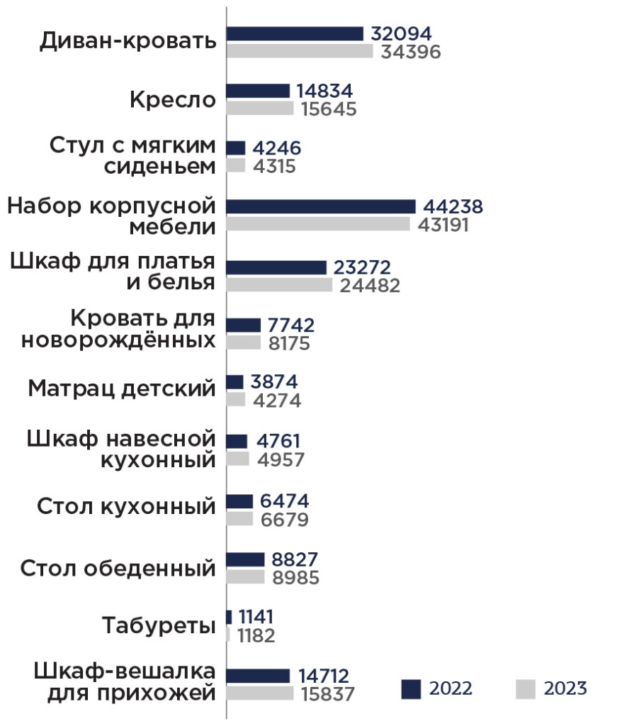 Динамика цен на мебель для жилого помещения, 2022-2023 гг., руб.