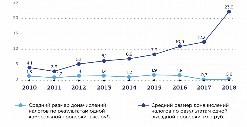 Рис. 2. Средний размер доначислений налогов по проведенным выездным и камеральным проверкам за 2010-2018 гг..jpg Рис.2.jpg