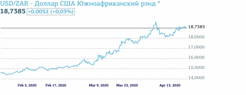 Рисунок 4. Динамика кросс-курсов южноафриканского ранда и бразильского реала к доллару США в течение последних трех месяцев.jpg рис.4.jpg