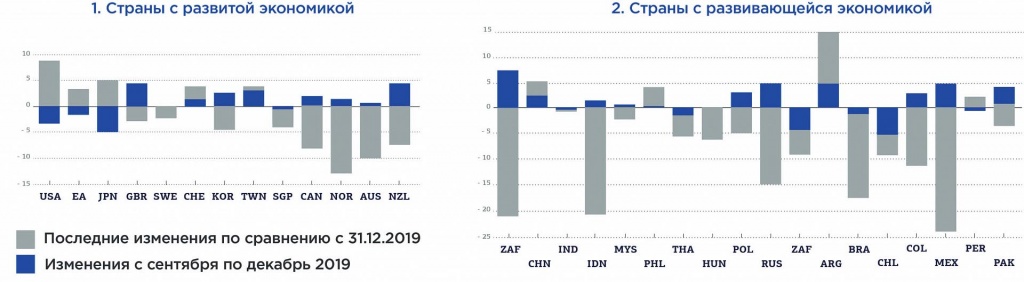 Рисунок 1. Изменения реальных эффективных курсов валют с сентября 2019 по апрель 2020 (%).jpg рис.1.jpg