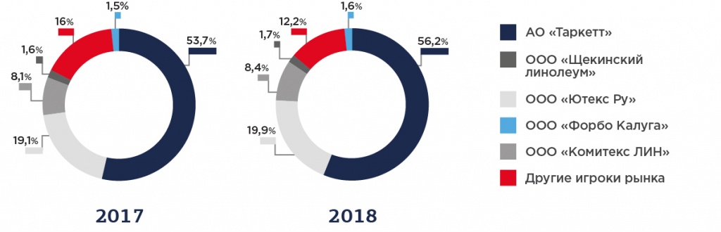 Рис. 4. Доли крупнейших игроков на рынке линолеума в 2017-2018 гг..jpg Рис. 4.jpg