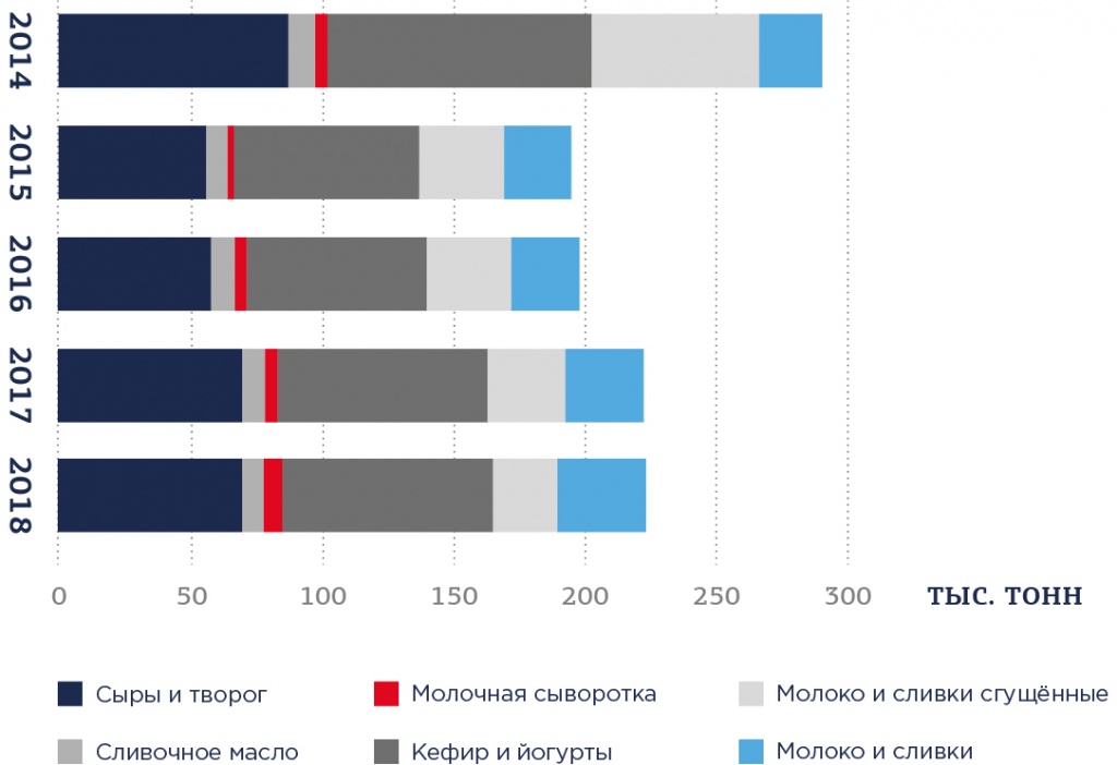 Рис. 10. Динамика экспорта молочной продукции в денежном выражении за 2014-2018 гг..jpg Рис. 10.jpg