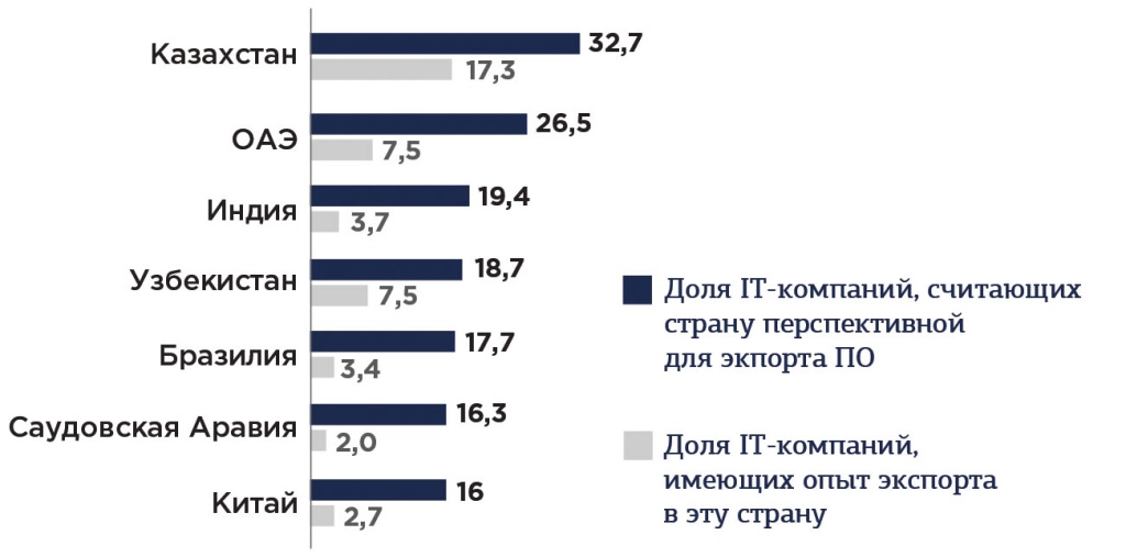 Перспективные страны для экспорта российского ПО, %