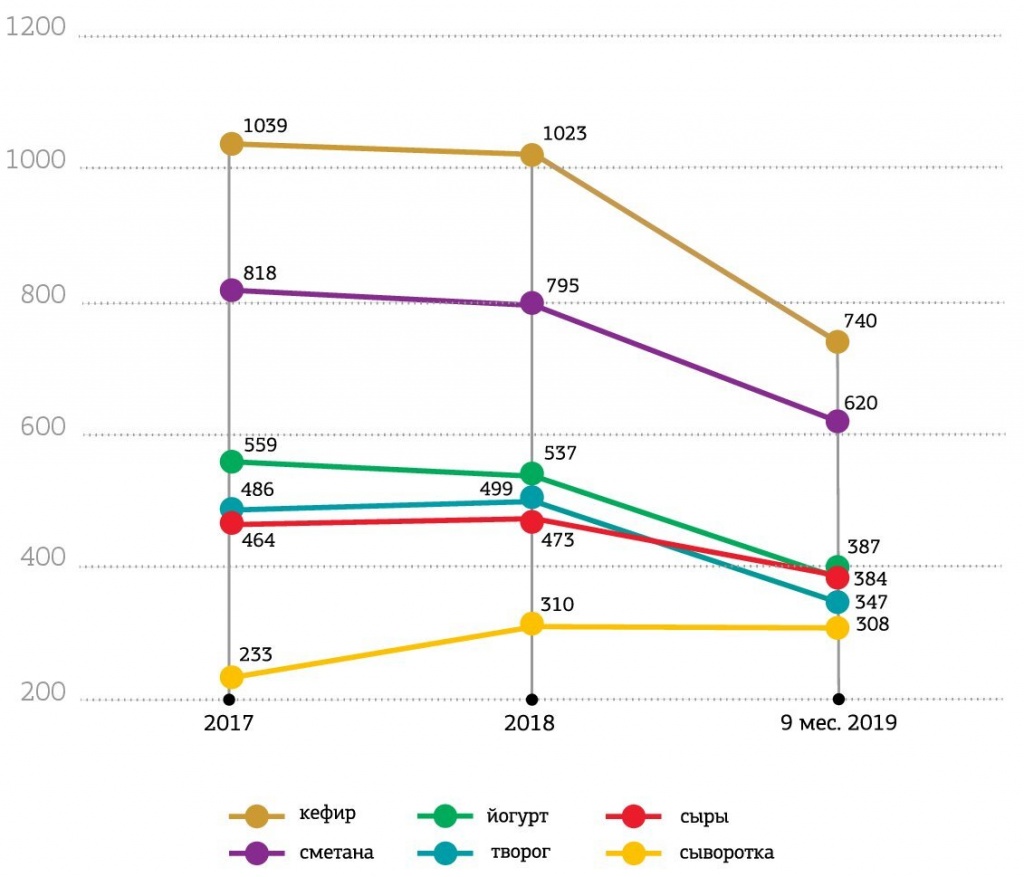 Рис. 2. Производство ферментированной молочной продукции в России в натуральном выражении по видам за 2017-9 мес. 2019 г., тыс. т..jpg рис.2.jpg