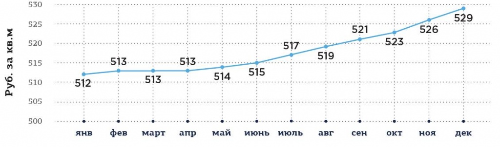 Рис. 10. Динамика средних розничных цен на линолеум в 2018 г., руб. за 1 кв.м с НДС.jpg Рис. 10.jpg