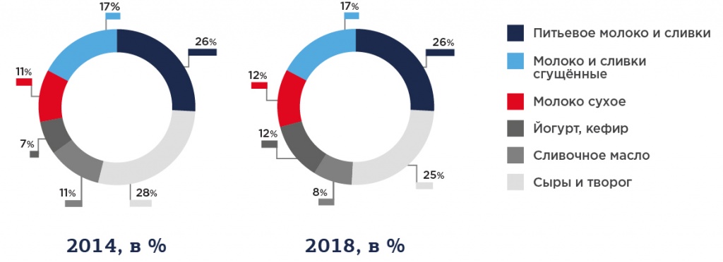 Рис. 8. Структура российского импорта молочной продукции в 2014-2018 г. в натуральном выражении, в %.jpg Рис.8.jpg