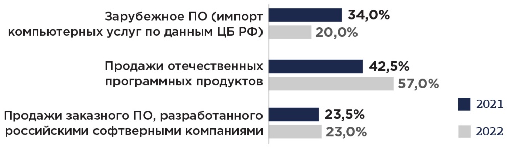 Структура российского рынка ПО, 2021-2022 гг., %