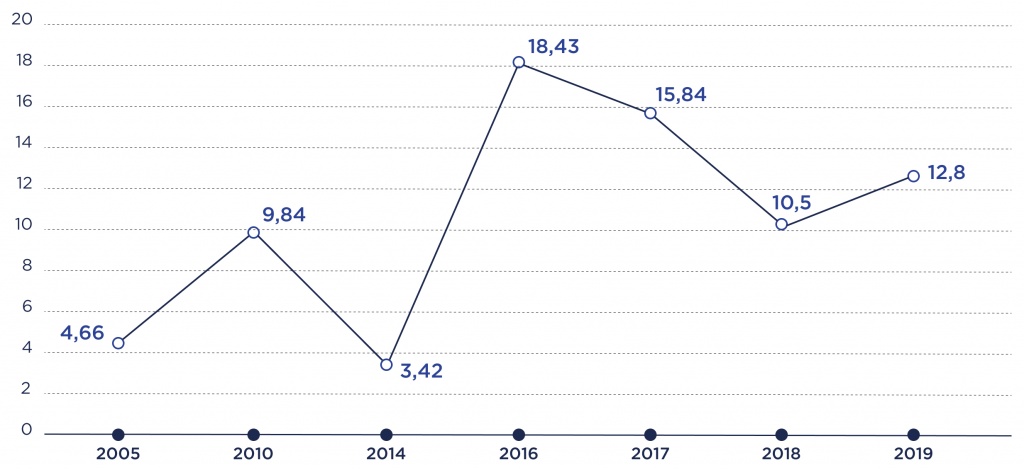 Рис. 2. Уровень рентабельности в животноводстве без учета субсидий, %.jpg рис.2.jpg