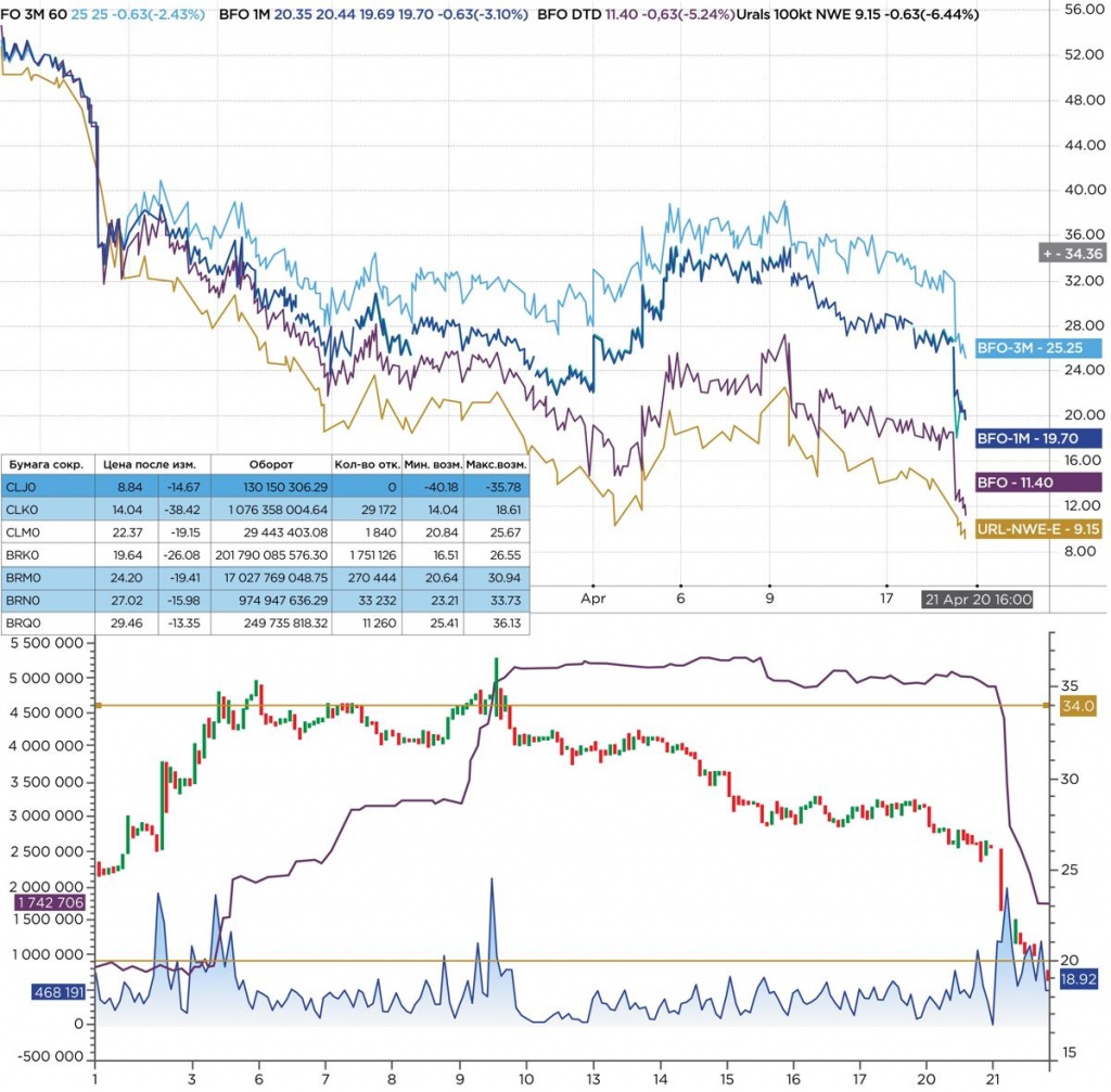 Рис. 2. Графики котировок цены на фьючерсные контракты на Мосбирже (вверху) и фьючерсные контракты WTI в июне (внизу).jpg рис.2.jpg