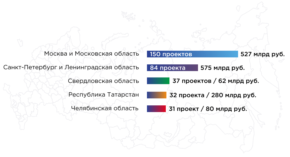 В число регионов-лидеров в реализации крупнейших инвестиционных проектов в промышленном строительстве в 2018-2020 гг. входят рис3 (2).jpg