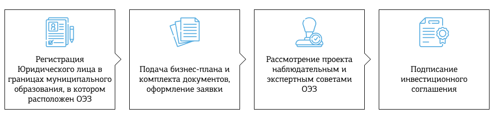Рис. 4. Процесс получения статуса резидента осуществляется по следующим этапам:.jpg рис.4.jpg