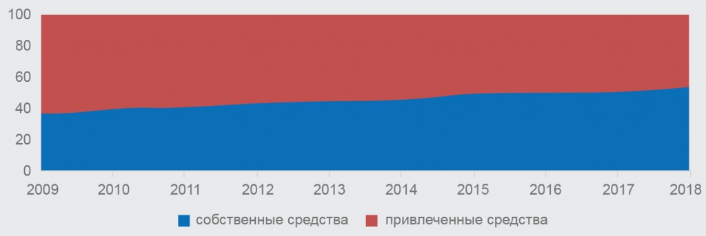 Рис.2. Структура инвестиций в основной капитал в РФ за 2009-2018 гг. (в процентах к итогу) Рис.2. Структура инвестиций в основной капитал в РФ за 2009-2018 гг. (в процентах к итогу)