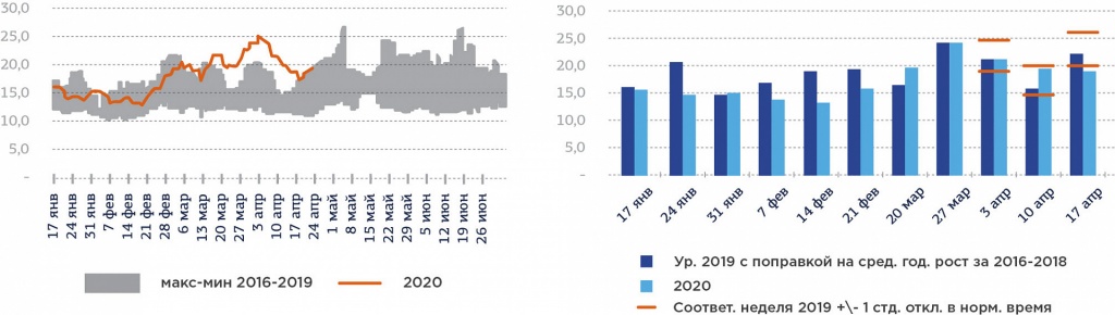 Рис. 4. Производство пищевых продуктов Источник: Мониторинг отраслевых финансовых рынков, 27.04.2020, ЦБ РФ Рис. 5. Производство лекарственных средств и материалов, применяемых в медицинских целях рис 5.jpg Источник: Мониторинг отраслевых финансовых рынков, 27.04.2020, ЦБ РФ Наиболее сильное увеличение разрыва с «нормальным» уровнем наблюдалось в секторах, ориентированных на промежуточное потребление и инвестиции, что может являться результатом постепенного распространения первичных внешних и внутренних шоков спроса и предложения через межотраслевые связи, а также отражает высокую волатильность недельных потоков в этих отраслях. Сценарии восстановления мировой экономики Как правило, в рамках прогноза развития ситуации можно выделить два основных варианта развития сценария восстановления мировой экономики в целом. Один из сценариев, который наименее вероятен в современных условиях, это V-сценарий, когда произойдет моментальный отскок. Например, S&P Global Economics предсказывают именно такое развитие событий. Рис. 6. V-сценарий развития ситуации Рис. 6. V-сценарий развития ситуации Еще один вариант развития событий – U-сценарий, когда за резким снижением следует неопределенный период низкой фазы, а за ней следует восстановительный экономический рост. Таким образом видит развитие событий МВФ, и многие эксперты сходятся на том мнении, что это наиболее вероятный вариант развития событий. Рис. 7. U-сценарий развития ситуации Рис. 7. U-сценарий развития ситуации Продолжительность низкой фазы для стран с «неудачной» структурой экспорта, где цены на экспортируемое сырье сильно просели будет зависеть от адаптационных возможностей компаний. Эксперты и аналитики Группы «ДЕЛОВОЙ ПРОФИЛЬ» рекомендуют разработать комплекс адаптационных мер уже сейчас на основе построения финансовой модели с описанием основных сценариев развития ситуации и оценкой возможных последствий для компании в финансовом эквиваленте. Комплекс услуг также включает углубленное индивидуальное маркетинговое исследование отрасли с прогнозом развития рынка и практическими рекомендациями. В результате Вы получите адаптационную стратегию, разработанную на основе полученных данных, и сопровождение ее внедрения. Рис. 8. Изменение стоимости основных сырьевых ресурсов Рис. 8. Изменение стоимости основных сырьевых ресурсов Рис. 9. Изменение в курсе национальной валюты по отношению к доллару США Рис. 9. Изменение в курсе национальной валюты по отношению к доллару США и изменение стоимости основных сырьевых ресурсов Источник: IMF Global Outlook, IMF Global Stability Report, April 2020 Однако, по мере снижения темпов роста заражения, а именно количества стран с темпом роста заражения выше 5%, индекс VIX также снижается, свидетельствуя о снижении обеспокоенности рынка новостным фоном COVID-19. Рис. 10. Темпы роста заражения COVID-19 и VIX Рис. 10. Темпы роста заражения COVID-19 и VIX Источник: DB Global Research, April 2020 Согласно данным аналитиков Группы «ДЕЛОВОЙ ПРОФИЛЬ», все большее количество зарубежных компаний пользуются ситуацией «растерянности» локального бизнеса и разрабатывают стратегии по масштабированию на российском рынке. А значит, это маркер и для национального бизнеса – стоит подготовиться к изменению в расстановке конкурентных позиций и оценить перспективы развития рынка с учетом данной тенденции. Таблица 1. Прогноз МВФ по экономическому росту Таблица 1. Прогноз МВФ по экономическому росту Вас проконсультирует Александра Шнипова Заместитель руководителя практики Управленческого консалтинга Комментарий эксперта Если вы – представитель СМИ и вам требуется комментарий эксперта, пожалуйста заполните форму. Материалы для СМИ Подпишитесь на новости Получайте самые актуальные публикации из новостной ленты.jpg Рис.4.jpg