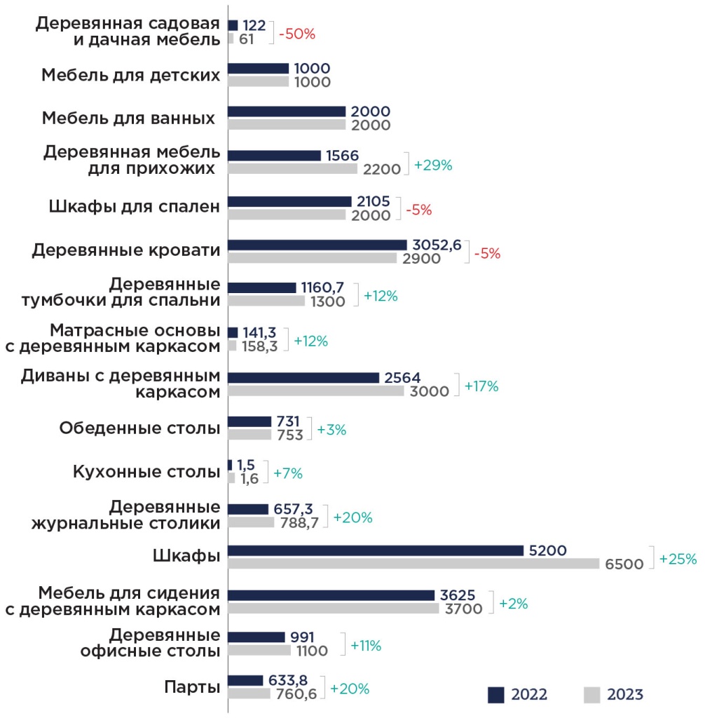 Динамика производства мебели по категориям за 2022-2023 гг., тыс. шт. и %