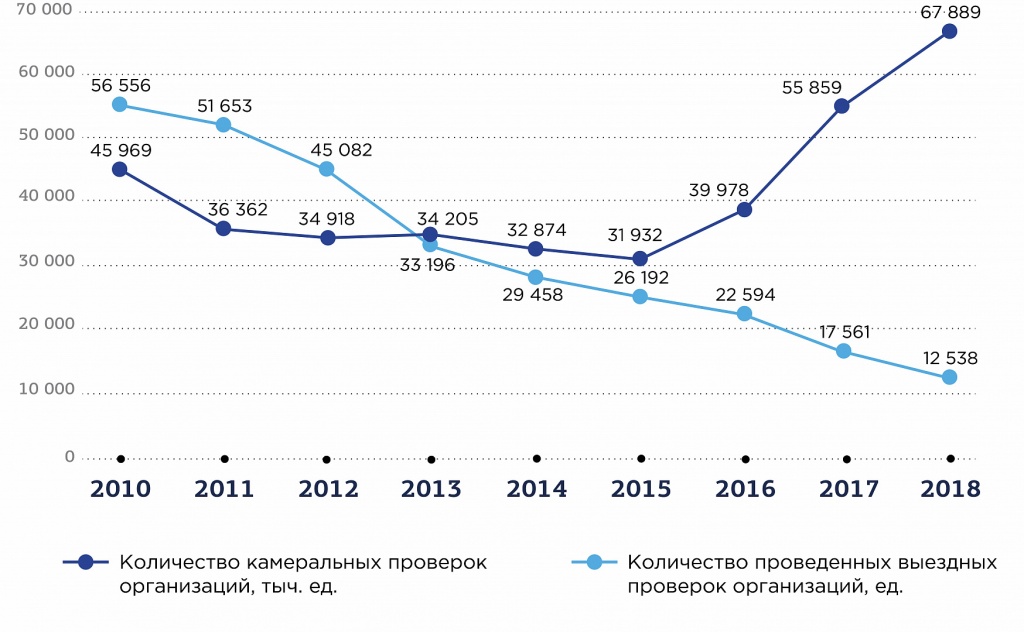 Рис. 1. Динамика количества выездных и камеральных проверок за 2010-2018 гг..jpg Рис.1.jpg