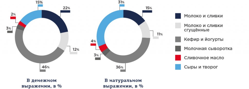 Рис. 12. Структура российского экспорта молочной продукции в 2018 г. в денежном и натуральном выражении, в %.jpg Рис.12.jpg